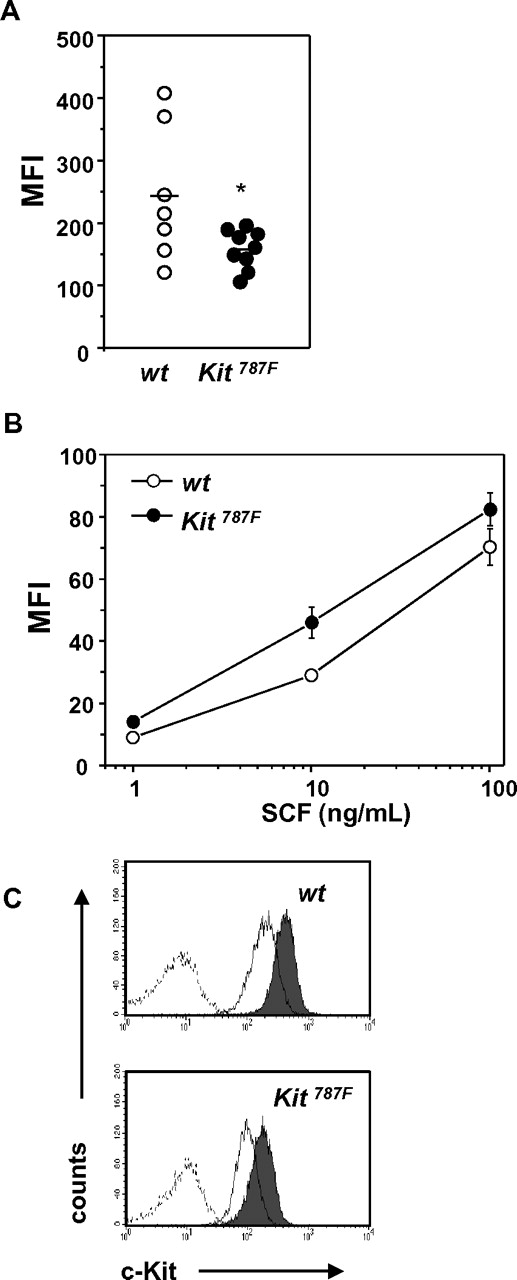 Figure 2. 787F mutation does not affect c-Kit expression, SCF binding, and c-Kit shedding. (A) BMMCs (0.5 × 106) from wild-type and Kit787F mice were stained with PE-labeled c-Kit–specific antibodies, and MFI was measured by FACS (n = 7-9; *P = .038). Means are indicated as lines. (B) To compare SCF binding, cells were preincubated on ice for 2 hours, washed, and recombinant mouse SCF was added. One representative experiment from 3 is shown. BMMCs from 3 independent wild-type and Kit787F BMMC cultures were analyzed. (C) c-Kit shedding was comparable in wild-type and Kit787F BMMCs and was induced by incubation with PMA (100 ng/mL) for 30 minutes at 37°C. Cells were stained with APC-labeled c-Kit–specific antibodies and analyzed by FACS. Gray histograms show c-Kit expression in untreated controls, white histograms show c-Kit expression after PMA-induced shedding, dashed-line histograms show isotype control. One representative experiment from 3 is shown.