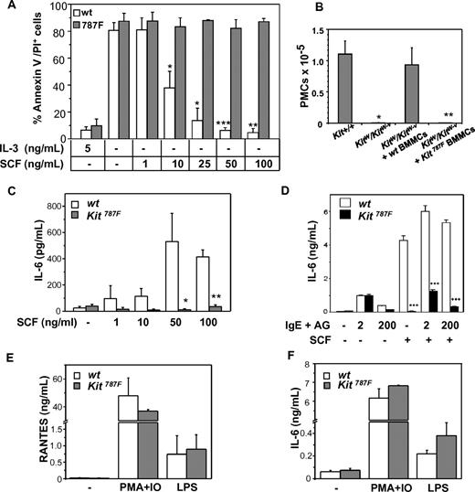 Figure 3. Effect of 787F mutation on MC function. (A) SCF treatment does not rescue BMMCs carrying the 787F mutation from apoptosis induced by IL-3 deprivation. BMMCs were cultured with indicating concentrations of SCF for 48 hours, and apoptosis was measured using annexinV/PI staining. BMMCs without cytokines or treated with 5 ng/mL IL-3 were used as negative and positive controls, respectively. BMMC cultures generated from individual animals were analyzed. One representative experiment of 4 is shown (*P = .02; **P = .002; ***P = 4 × 10−4; n = 3). (B) Kit787F BMMCs do not reconstitute MC-deficient KitW/Kit W-v mice in vivo. KitW/KitW-v mice were reconstituted with 3 × 106 wild-type (wt) or Kit787F (787F) BMMCs intraperitoneally, PECs were analyzed by FACS, and the number of c-Kithigh, T1/ST2high peritoneal MCs were assessed 6 weeks later (*P = .006; **P = 3 × 10−4; n = 3-5). (C) MCs from Kit787F mice do not produce IL-6 upon SCF stimulation. BMMCs from wild-type and Kit787F mice were left untreated or treated with increasing concentration of SCF for 48 hours, and IL-6 was measured in supernatants by ELISA. Mean values from 4 independent experiments ± SEM are shown (*P = .04; **P = 7 × 10−6; n = 4-8). (D) Stimulation with SCF (100 ng/mL) does not further increase IL-6 production induced by IgE and antigen in Kit787F BMMCs. Cells were stimulated for 3 hours, and IL-6 was measured in supernatants by ELISA (***P < 5 × 10−4). Mean values from 3 independent experiments ± SD are shown. RANTES (E) or IL-6 (F) production induced by PMA and ionomycin or LPS is comparable in wild-type and Kit787F BMMCs. Cells were stimulated for 48 hours, and concentration of IL-6 or RANTES was measured in the supernatants. Mean values from 3 independent experiments ± SEM are shown.