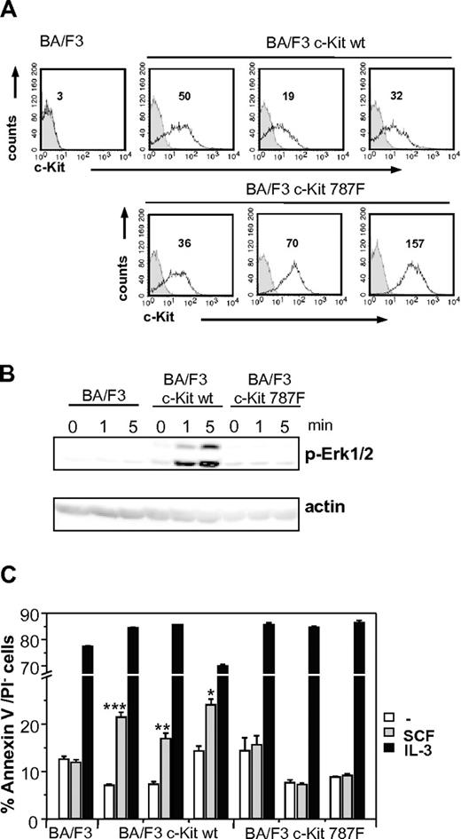 Figure 5. SCF-mediated c-Kit signaling in stably transfected BA/F3 cell lines. (A) c-Kit expression in stable transfected BA/F3 cell lines was measured by surface staining of stably transfected BA/F3 c-Kit and BA/F3 c-Kit787F cells. Staining with c-Kit–specific antibodies of 3 different BA/F3 c-Kit and BA/F3 c-Kit787F cell lines each (white histograms, MFI indicated) and isotype controls (gray histograms) are shown. One representative experiment from 3 is shown. (B) Untransfected BA/F3 cells or stably transfected BA/F3 c-Kit and BA/F3 c-Kit787F cells were left unstimulated or stimulated with 100 ng/mL SCF for 1 and 5 minutes. Postnuclear supernatants were immunoblotted with antibodies specific for (phospho-)Erk1/2 and actin (loading control). One representative experiment from 3 is shown. (C) SCF increases survival of stably transfected BA/F3 c-Kit, but not BA/F3 c-Kit787F cells in the absence of IL-3. Stably transfected BA/F3 c-Kit cells (3 different cell lines), BA/F3 c-Kit787F (3 different cell lines), and untransfected controls were left untreated or stimulated with SCF (100 ng/mL) or IL-3 (5 ng/mL) for 48 hours. Cell survival was measured using annexinV/PI staining. One representative experiment from 4 is shown (*P = 9 × 10−4;**P = 2 × 10−4; ***P = 8 × 10−6).