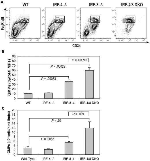 Figure 3. Flow cytometric analysis of myeloid progenitor cells in wild-type, IRF-4 KO, IRF-8 KO, and IRF-4/8 DKO mice. (A) Numbers in boxed area indicate percent of GMPs in total myeloid progenitor cells. (B) Statistical analysis of the frequency of GMPs in total myeloid progenitor cells. (C) Statistical analysis of the absolute number of GMPs in total BM cells isolated from both hind limbs.
