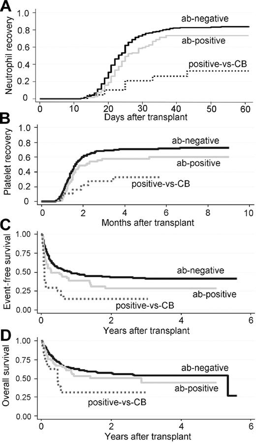Figure 1. Cumulative incidence of neutrophil/platelet recovery and survival for 386 CBT cases. ab-negative indicates patient does not have anti-HLA antibody; ab-positive, patient has anti-HLA antibody but the CB does not have the corresponding antigen for the antibody specificity; and positive-vs-CB, patient has anti-HLA antibody and the CB has the corresponding antigen for the antibody specificity. The cumulative incidences of neutrophil recovery (A) for the ab-negative, ab-positive and positive-vs-CB groups were 83% (95% CI, 79%-87%), 73% (95% CI, 61%-82%), and 32% (95% CI, 13%-53%), respectively, at day 60 (P < .0001). The cumulative incidence for the ab-positive group was significantly lower than that of the ab-negative group (P = .024). The cumulative incidence for the positive-vs-CB group was significantly lower than that of the ab-positive group (P = .005). The cumulative incidences of platelet recovery (B) for the ab-negative, ab-positive and positive-vs-CB groups were 72% (95% CI, 67%-77%), 60% (95% CI, 47%-71%), and 33% (95% CI, 14%-55%), respectively, at 9 months (P = .0036). The differences between the ab-negative and ab-positive groups (P = .05) and the ab-positive and positive-vs-CB groups (P = .062) were not significant. For the Kaplan-Meier estimate of event-free survival (EFS; C), the impact of anti-HLA antibodies was significant (P = .0001), with EFS at 2 years for the ab-negative, ab-positive and positive-vs-CB groups being 43% (95% CI, 37%-49%), 29% (95% CI, 17%-41%), and 15% (95% CI, 4%-33%), respectively. The differences between the ab-negative and ab-positive groups (P = .037) and the ab-positive and positive-vs-CB groups (P = .016) were significant. For overall survival (OS; D), the impact of anti-HLA antibodies was significant (P = .030) with the OS at 2 years for the ab-negative, ab-positive and positive-vs-CB groups being 57% (95% CI, 51%-63%), 50% (95% CI, 36%-63%), and 31% (95% CI, 10%-55%), respectively. The differences between the ab-negative and ab-positive (P = .25) and the ab-positive and positive-vs-CB groups (P = .13) were not significant.