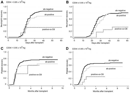 Figure 2. Cumulative incidence of neutrophil and platelet recovery in subgroups of CD34 cell dose. ab-negative indicates patient does not have anti-HLA antibody; ab-positive, patient has anti-HLA antibody but the CB does not have the corresponding antigen for the antibody specificity; and positive-vs-CB, patient has anti-HLA antibody and the CB has the corresponding antigen for the antibody specificity. Neutrophil (A) and platelet (C) recovery was not significantly affected by anti-HLA antibodies in the subgroup of CD34 cell dose > 0.85 × 105/kg. In the subgroup of CD34 cell dose ≤ 0.85 × 105/kg, the anti-HLA antibodies showed a significant impact on neutrophil (P = .0061; B) and platelet recovery (P = .020; D).