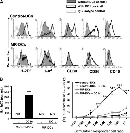 Figure 1. VD3-treated MR-DCs represent prototypic immunosuppressive DCs in vitro. Bone marrow–derived MR-DCs generated in vitro in the presence of VD3, or not (control-DCs), were challenged for 48 hours with a DC1-maturation cocktail (DC1c). (A) FACS analysis of the surface phenotype of control- and MR-DCs, with or without 48-hour stimulation with DC1c. (B) Detection by ELISA of IL-12p70 in culture supernatants of control- and MR-DCs after 48-hour stimulation with (or without) DC1c (mean ± SD shown). (C) Assessment by 3-day MLCs of the T-cell allostimulatory ability of control- and MR-DCs, untreated or after 48-hour stimulation with DC1c. (A-C) Representative data from 2 or more independent experiments. ND indicates not detected. *P < .05. ***P < .001.