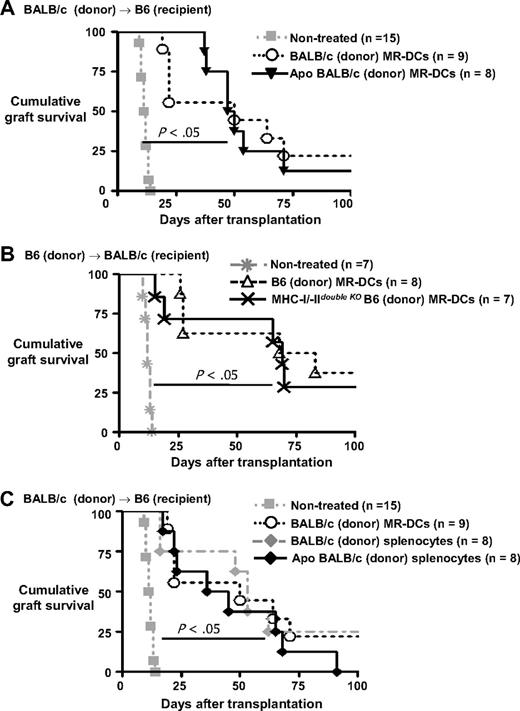 Figure 7. Comparative effects of therapies with donor-derived immunosuppressive MR-DCs and DST in mice. (A) Survival of BALB/c cardiac allografts in recipient B6 mice treated intravenously (or not, control), 7 days before transplantation with BALB/c MR-DCs alive or apoptotic. (B) Survival of B6 cardiac transplantations in recipient BALB/c mice untreated or injected intravenously 7 days before transplantation with MR-DCs generated from wild-type or MHC I/IIdouble KO B6 mice. (C) Comparison of survival of BALB/c cardiac allografts in recipient B6 mice pretreated (intravenously) 7 days before transplantation with viable BALB/c MR-DCs, or with BALB/c splenocytes alive or apoptotic.