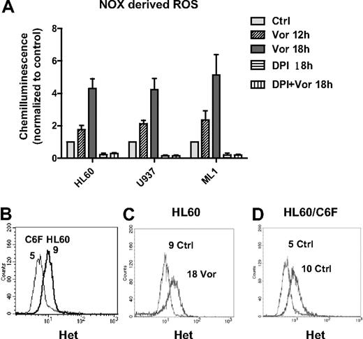 Figure 2. Vorinostat induced NOX-derived ROS generation. (A) HL60, U937, and ML1 cells were treated with vorinostat alone (1μM for HL60, 2μM for U937 and ML1), 2μM DPI alone, or vorinostat plus DPI for the indicated time. Cells were then subjected to NOX activity assay as described in “NADPH oxidase activity assay.” DPI completely blocked the up-regulation of NOX activity induced by vorinostat. Bars represent mean ± SD from 3 experiments. (B) Histogram overlay of baseline O2− levels in HL60 and HL60/C6F. (C-D) Representative histogram overlay of O2− levels in HL60 and HL60/C6F before and after treatment of 1μM vorinostat for 18 hours. Numbers in panels B through D indicate mean values of O2− levels detected by Het. Vor indicates vorinostat.