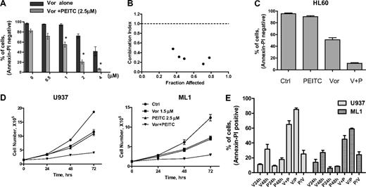 Figure 5. Synergistic activity between vorinostat and PEITC in various myeloid leukemia cell lines. (A) Dose-dependent induction of apoptosis in U937 by vorinostat in the absence and presence of PEITC (2.5μM, 48 hours) was analyzed with annexin V/PI assay. Data represent mean ± SD from 3 experiments. Addition of 2.5μM PEITC significantly enhanced the cytotoxicity of vorinostat alone. *P < .01 (Student t test). (B) Combination index (CI) of vorinostat and PEITC in U937 cells were analyzed by median dose-effect method using Calcusyn Version 2.0 software (Biosoft). U937 cells were incubated with various concentrations of vorinostat (0.3-4μM) and PEITC (0.5-3μM) for 72 hours. Drug effect on cell viability was determined by MTT assay as described in “Cytotoxicity assays.” CI = 1 indicates additive effect; CI < 1 indicates synergistic effect; and CI > 1 indicates antagonist effect. (C) HL60 cells were treated with 1μM vorinostat alone, 1μM PEITC alone, or vorinostat plus PEITC (V + P) for 48 hours, and killing effect was analyzed with annexin V/PI assay. Bars represent mean ± SD from 3 experiments. (D) Growth inhibition by vorinostat and PEITC in U937 and ML1 cells. Cells in exponential growth were treated with vorinostat or/and PEITC at the indicated concentration. Cell culture was continued for up to 72 hours, and total cell numbers were counted every 24 hours using a Coulter Z2 Particle Counter & Size Analyzer. (E) Sequence-dependent effect of vorinostat combined with PEITC in U937 and ML1 cells. U937 and ML1 cells were both treated with 2μM vorinostat and 2.5μM PEITC concomitantly for 48 hours (V + P) or treated with vorinostat for 24 hours followed by PEITC for another 24 hours (V/P), or treated with PEITC for 24 hours followed by vorinostat for another 24 hours (P/V). Cytotoxic effect of each compound alone or their combination was analyzed with annexin V/PI assay.