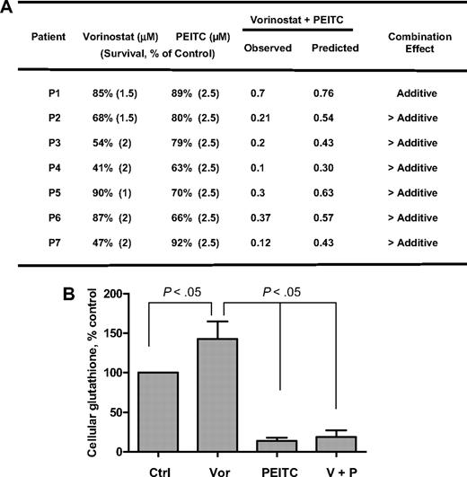 Figure 6. Cytotoxicity of vorinostat, PEITC, and their combination in fresh myeloid leukemia cells. (A) Fresh primary leukemia cells isolated from 7 patients with AML were each treated with various concentrations of vorinostat (1μM, 1.5μM, and 2μM) and 2.5μM PEITC alone or their combination for 48 hours. Cell viability was determined by annexin V/PI assay. The expected viable cell fraction (percentage) was calculated by multiplying percentage viable cells in the vorinostat-treated sample with the percentage of viable cells in the PEITC-treated sample. The combination effect is considered additive when the observed viable cell fraction is equal to the expected value. When observed value is less than the expected value, the combination effect is considered more than additive. (B) Total glutathione levels in primary AML cells treated with 2μM vorinostat or/and 2.5μM for 16 hours. Values are normalized to the levels in untreated cells. Bars represent mean ± SD (n = 4 AML patient samples).