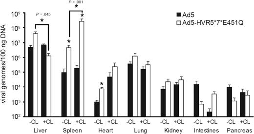 Figure 2. Viral genome content of control and FX-binding ablated Ad vectors at high dose at an early time point. Viral genome content of liver, spleen, heart, lung, kidney, intestines and pancreas tissue 1 hour after the administration of 1 × 1011 vp of Ad5 and Ad5-HVR5*7*E451Q in control (CL−) or macrophage-depleted mice (CL+). DNA was extracted from all tissues and viral genomes quantified using quantitative PCR. (*P < .05 vs Ad5, n = 5).