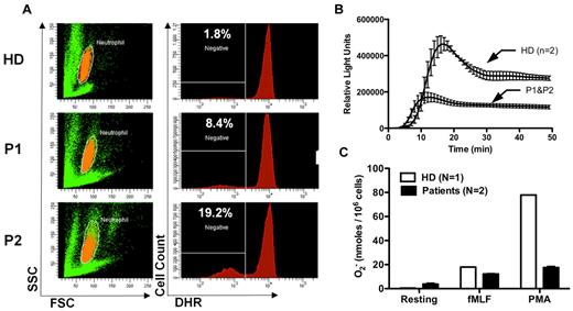 Figure 6. Defective neutrophil superoxide production in patients with G6PC3 deficiency resulting from homozygous inheritance of G6PC3 G260R. (A) DHR assay. (Left panels) Neutrophils in orange by side scatter (SSC) and forward scatter (FSC) characteristics. Fluorescence of DHR-loaded neutrophils after PMA stimulation for each subject is graphed in the corresponding panels to the right. Prestimulation histograms for each subject showed MFIs less than 200. HD indicates healthy donor; and P1 and P2, affected brother and sister, respectively. The number in the top left corner of each panel on the right indicates the percentage of gated cells that failed to respond to PMA. (B) Real-time assay of superoxide production. PMA was used as the stimulus. Data are from a single experiment with 2 replicates at each time point plotted as a single curve for healthy donors versus patients. (C) Endpoint superoxide production assay. Production of superoxide was measured 15 minutes after the addition of the indicated agonists. Data are shown for a healthy donor versus the average of the 2 patients together. Data are summarized from a single experiment in which each subject was tested in duplicate. (B-C) Data were obtained after the patients were treated for 5 months with G-CSF.