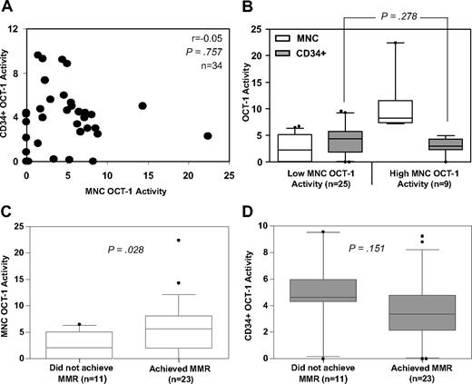 Figure 1. Relationship between MNC OCT-1 activity, CD34+ OCT-1 activity and achievement of major molecular response. (A) MNC OCT-1 activity and CD34+ OCT-1 activity was measured in 34 CP-CML patients. In these matched samples no correlation was observed between MNC OCT-1 activity and CD34+ OCT-1 activity. The Pearson Product Moment was used to assess the correlation. (B) Patients were divided into high and low MNC OCT-1 activity groups (∼ 7.2 ng/200 000 cells13). Their corresponding CD34+ OCT-1 Activities were compared. No difference in CD34+ OCT-1 activity was seen between the 2 groups. The median CD34+ OCT-1 activity in the low MNC group was 4.38 ng/200 000 cells and the median CD34+ OCT-1 activity in the high MNC group was 3.0 ng/200 000 cells. Therefore, a high MNC OCT-1 activity is not indicative of whether a patient will have a high CD34+ OCT-1 activity. P values were calculated using the Student t test. (C) Patients were grouped according to the achievement of MMR by 12 months of imatinib treatment and the MNC OCT-1 activity was compared between the 2 groups. The median MNC OCT-1 activity in patients who achieved MMR was 5.64 ng/200 000 cells, whereas for patients who did not achieve MMR the median MNC OCT-1 activity was significantly lower at 2.05 ng/200 000 cells. P values were calculated using the Mann-Whitney Rank Sum. (D) Patients were grouped according to the achievement of MMR by 12 months of imatinib treatment and the CD34+ OCT-1 activity was compared between the 2 groups. There was no significant difference in the CD34+ OCT-1 activity between patients who did and did not achieve MMR. The median CD34+ OCT-1 activity in patients who achieved MMR was 3.36 ng/200 000 cells and the median CD34+ OCT-1 activity in patients who did not achieve MMR was 4.62 ng/200 000 cells. P values were calculated using the Student t test.