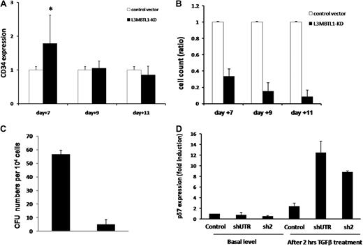Figure 5. Proliferation potential of L3MBTL1-KD human hematopoietic progenitor cells. (A) The maintenance of CD34 expression was evaluated in L3MBTL1-KD CB cells by flow cytometry. GFP+CD34+ CB cells were cultured with SCF, FLT-3, IL-6, and TPO. *P < .005. (B) Cell counts of L3MBTL1-KD CB cells were monitored at different time points in liquid culture with SCF, FLT-3, IL-6, and TPO. (C) Seventy-two hours after lentiviral infection, sorted GFP+CD34+ HPCs were placed in CFU assays and the number of CFUs quantified. (D) p57 mRNA expression was assessed by quantitative RT-PCR in L3MBTL1-KD HPCs, with and without exposure to 200pM TGF-β1 for 2 hours (n = 2).