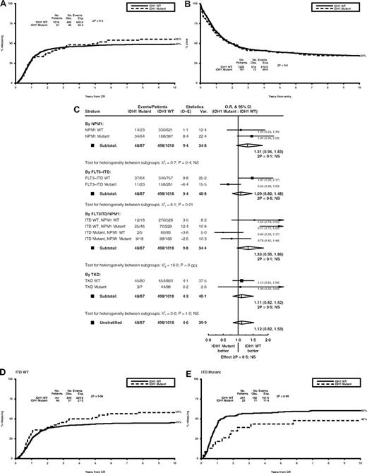 Figure 1. Clinical outcome stratified by IDH1 mutant status. Kaplan-Meier curves for (A) cumulative incidence of relapse and (B) overall survival in the total cohort. (C) Mantel-Byar analysis for the effect of IDH1 mutations on relapse risk stratified by NPM1, FLT3/ITD, and FLT3/TKD mutant status. (D) Cumulative incidence of relapse by IDH1 status in FLT3/ITD-WT and (E) FLT3/ITD-mutant patients. WT indicates wild-type; CR, complete remission; O-E, observed minus expected; Var., variance; O.R., odds ratio; CI, confidence interval; and NS, not significant.