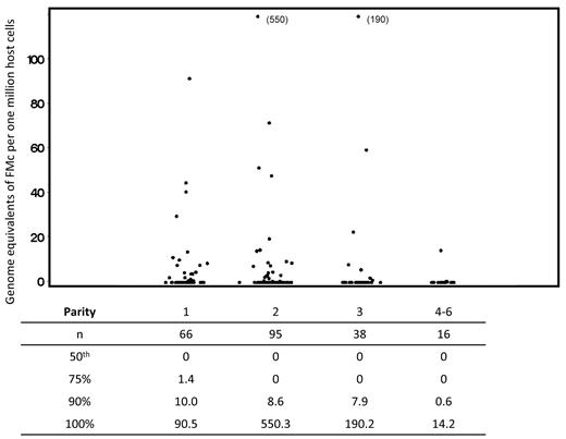 Figure 1. Concentration of fetal microchimerism by parity. Scatterplots indicate all values included in the complete analysis. Repeated measures from some subjects are included; linear regression of ranks analysis adjusted for possible correlation between values within a subject via generalized estimating equations. For the comparison between parity of 2-6 compared with 1, also adjusting for age at draw date, P = .42. Below the scatterplot, in tabular form, we have included data reflecting the distribution of fetal Mc quantities detected. For each level of parity, the underlying column indicates the number of samples evaluated, the median concentration of fetal Mc, and the concentrations at the 75th, 90th, and 100th percentiles for the data from all tests at each level of parity.