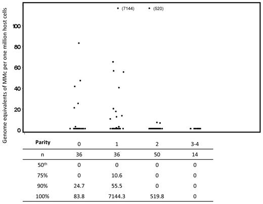 Figure 2. Concentration of maternal microchimerism by parity. Scatterplots indicate all values included in the complete analysis. Repeated measures from some subjects are included; linear regression of ranks analysis adjusted for possible correlation between values within a subject via generalized estimating equations. For the comparison between parity of 2-4 compared with 1, also adjusting for age at draw date and time from last delivery, P = .02. Below the scatterplot, in tabular form, we have included data reflecting the distribution of maternal Mc quantities detected. For each level of parity, the underlying column indicates the number of samples evaluated, the median concentration of maternal Mc, and the concentrations at the 75th, 90th, and 100th percentiles for the data from all tests at each level of parity.