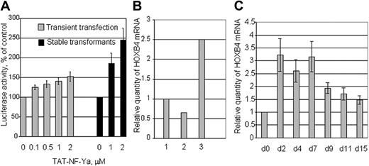 Figure 5. Activation of the HOXB4 promoter by TAT-NF-Ya. (A) K562 cells were electroporated with a HOXB4 promoter-luciferase construct together with the plasmids that encode NF-Ya partners: NF-Yb, NF-Yc, and USF1, USF2 (gray bars). K562 subline stably transformed with HOXB4-luciferase was also used (black bars). Transiently and stably transfected K562 cells were incubated with TAT-NF-Ya for 90 minutes and then analyzed for firefly luciferase activity. Activity was normalized to Renilla luciferase and then compared with the luciferase activity of control (transfected K562 cells without TAT-NF-Ya treatment). (B) Endogenous HOXB4 mRNA expression measured by real-time PCR in K562 unmanipulated cells (1), treated with TAT-β-Gal (2), or treated with TAT-NF-Ya (3). (C) Time course of HOXB4 mRNA induction after treatment with TAT-NF-Ya. Human PB CD34+ cells were treated with 60nM TAT-NF-Ya plus 250mM sucrose, then cultured with myeloid cytokines (“TAT-NF-Ya protein delivery to the cells”) from 2 to 15 days, and endogenous HOXB4 mRNA was measured by quantitative PCR. Compared with CD34+ cells cultured in cytokines without TAT-NF-Ya, HOXB4 mRNA increased 2.5- to 3-fold from day 2 to day 7 and remained elevated throughout the culture.