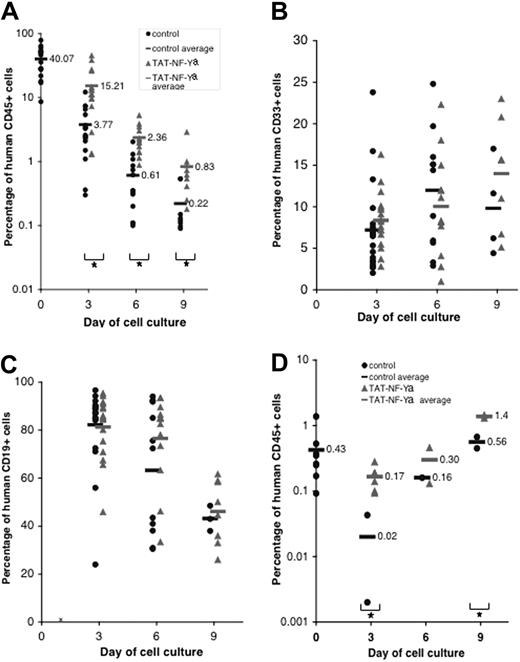 Figure 7. Engraftment of human bone marrow cells in NOD-Scid IL2Rγnull mice. (A-C) Primary transplantation. Human bone marrow CD34+ cells were cultured in the presence of myeloid cytokines with or without TAT-NF-Ya for 3, 6, or 9 days and then transplanted into sublethally irradiated NOD-Scid IL2Rγnull mice. (D) Secondary transplantation. Bone marrow recovered from primary recipient mice was transplanted in secondary recipients to evaluate the capacity of Scid repopulating cells. Nine weeks after primary or secondary transplantation, mice were killed and bone marrow cells were analyzed for the presence of human CD45+ (A,D), myeloid CD33+ (B), and lymphoid CD19+ (C) cells by flow cytometry. Results are pooled from 3 transplantation experiments. Increased recovery of huCD45+ cells was seen in the TAT-NF-Ya–treated groups in each experiment. The proportion of lymphoid and myeloid engrafted populations was not significantly different in control and protein-treated cells. *P < .05.