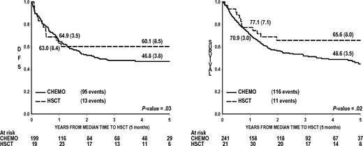 Figure 1. DFS and OS of 274 MLL+ infant ALL patients by treatment performed, adjusted by waiting time to HSCT. P value is from Cox Model. CHEMO indicates chemotherapy only; and HSCT, hematopoietic stem cell transplantation.