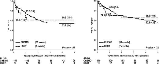 Figure 2. DFS and OS of 188 medium-risk patients with MLL+ infant ALL by treatment performed, adjusted by waiting time to HSCT. P value is from Cox Model. CHEMO indicates chemotherapy only; and HSCT, hematopoietic stem cell transplantation.