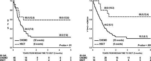 Figure 3. DFS and OS of 97 high-risk patients with MLL+ infant ALL by treatment performed, adjusted by waiting time to HSCT. P value is from Cox Model. CHEMO indicates chemotherapy only; and HSCT, hematopoietic stem cell transplantation.