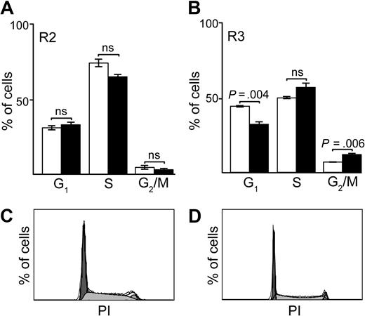 Figure 6. Cell-cycle analysis of erythroid progenitors (R2) and basophilic erythroblasts (R3) in day 13.5 fetal liver cells from R62W transgenic mice. (A) Cell-cycle analysis of fetal liver R2 cells from embryos carrying the RPS19R62W transgene alone (□), and from embryos carrying the RPS19R62W transgene and the Prion-Cre transgene (■). (B) Cell-cycle analysis of fetal liver R3 cells from embryos carrying the RPS19R62W transgene alone (□), and from embryos carrying the RPS19R62W transgene and the Prion-Cre transgene (■). The percentage of cells in each phase of the cell cycle is indicated on the y-axis, and the cell-cycle phases (G1, S, G2/M) are on the x-axis. Bars represent data from 4 to 6 individual embryos. (C) Cell-cycle profile of fetal liver R3 cells from embryos carrying the RPS19R62W transgene alone. (D) Cell-cycle profile of fetal liver R3 cells from embryos carrying the RPS19R62W transgene and the Prion-Cre transgene.