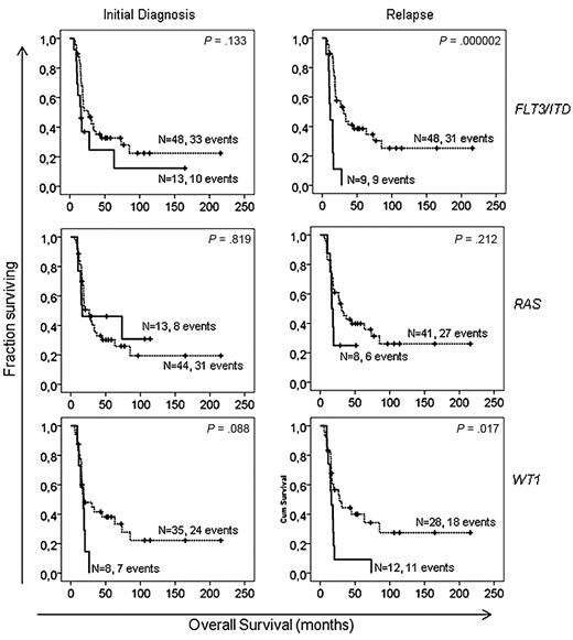 Figure 1. The effect of mutation analyses at either diagnosis or relapse on overall survival. Kaplan-Meier estimates of overall survival for patients with mutated and wild-type FLT3/ITD, patients with mutated and wild-type RAS, and patients with mutated and wild-type WT1. Lines represent wild-type patients, dashed lines mutated patients. Left plots show estimates with the use of initial diagnosis analyses, right plots are from relapse analyses.
