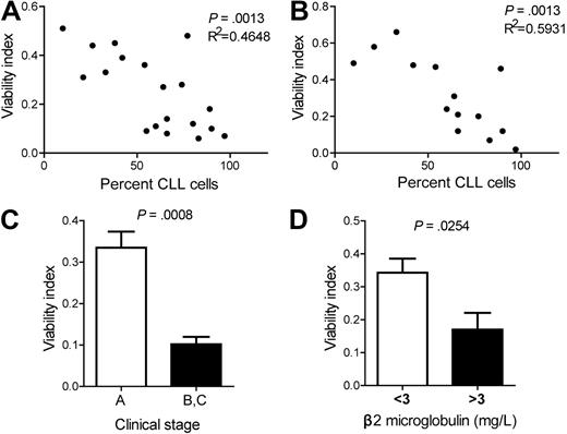 Figure 6. Sensitivity of primary CLL cells to CK2 inhibition correlates with percentage of leukemia cells in the peripheral blood, clinical stage and β2 microglobulin levels. Correlation between percentage of CLL cells in the peripheral blood and viability index of purified CLL cells cultured with (A) 25μM TBB (n = 19) or (B) 25μM DRB (n = 14) for 48 hours. (C) Clinical stage A (n = 12) or stage B and C (n = 6) CLL patients. CLL viability after culture with 25μM TBB for 48 hours. Results are shown as mean ± SEM. (D) CLL patients with < 3 mg/L (n = 7) or > 3 mg/L (n = 9) β2 microglobulin. CLL viability after culture with 25μM TBB for 48 hours. Results are shown as mean ± SEM.