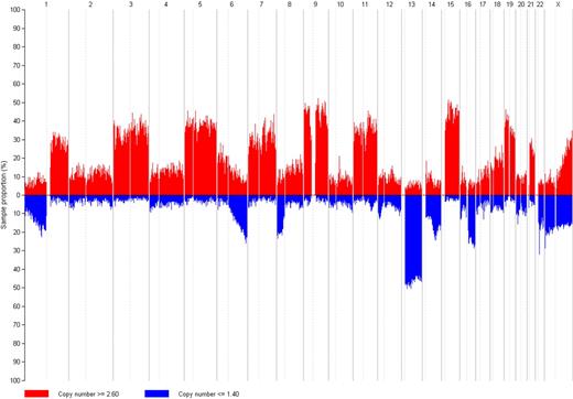Figure 1. Summary plot of gains and deletions in 114 myeloma samples. Output from dChip (August 2008 Version) showing chromosomes along the x-axis and frequency of abnormality along the y-axis. Gains in red and deletions in blue.