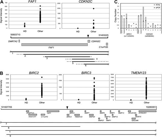 Figure 2. Homozygous deletions in CDKN2C/FAF1 and BIRC2/3 with expression data. (A) Expression plots for FAF1 and CDKN2C showing expression levels in samples with homozygous deletion (HD) and in samples without homozygous deletion (Other). The genomic locations of FAF1, CDKN2C, and surrounding genes are shown to scale with the region deleted in each sample indicated by solid lines below. Dotted lines indicate the region between SNPs that may or may not be deleted. Forward slashes indicate that deletions extend beyond the region shown. The downward arrow indicates the position of TaqMan primers used for gene dosage validation. (B) As in panel A, but the region shows the positions of homozygous deletions on 11q surrounding BIRC2 and BIRC3. (C) Gene dosage validation of homozygous deletions by TaqMan showing copy number identified by both array (dChip) and TaqMan (quantitative PCR). Sample numbers are shown along the x-axis with control samples.