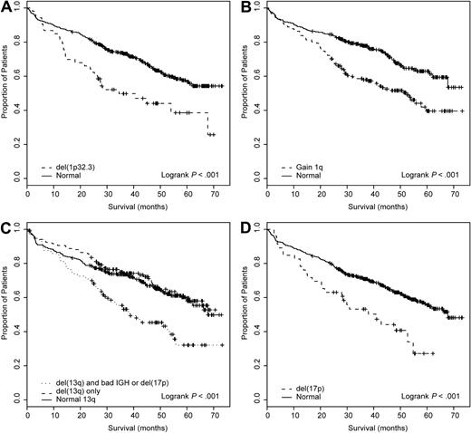 Figure 3. Effect of chromosomal abnormality on survival in Myeloma IX patients. The effect of loss of 1p32.3 (FAF1/CDKN2C n = 866, A), gain of 1q (CKS1B n = 909, B), deletion of 13q (RB1 n = 1058, C), and deletion of 17p (TP53 n = 1016, D) on overall survival (months).