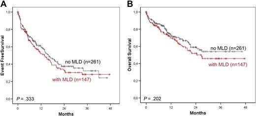 Figure 1. Kaplan-Meier survival rates. EFS (A) and OS (B) in AML with and without MLD according to Kaplan-Meier.