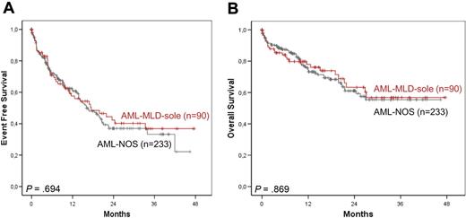 Figure 3. Survival rates of AML-MRC solely because of MLD. EFS (A) and OS (B) of AML-MLD-sole versus AML-NOS.