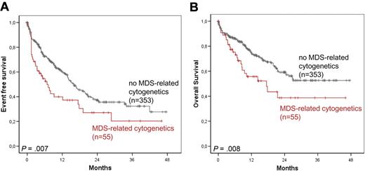 Figure 4. Survival rates in AML with MDS-related cytogenetics. EFS (A) and OS (B) in AML with MDS-related cytogenetics versus without MDS-related cytogenetics.