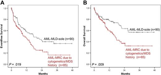 Figure 5. Survival rates with the presence of MLD. EFS (A) and OS (B) in AML-MRC because of cytogenetics or MDS or MDS/MPN history versus AML-MRC-sole because of the presence of MLD.