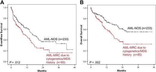 Figure 6. Survival rates compared with AML-NOS. EFS (A) and OS (B) in AML-MRC because of cytogenetics or MDS or MDS/MPN history versus AML-NOS.