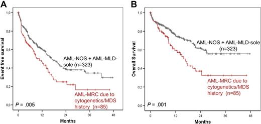 Figure 7. Survival rates compared with AML-NOS combined with AML-MLD-sole. EFS (A) and OS (B) in AML-MRC because of cytogenetics or MDS or MDS/MPN history versus AML-NOS combined with AML-MLD-sole.