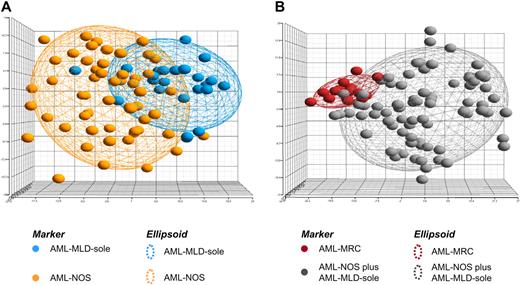Figure 2. Microarray analysis. In this supervised principal component analysis (PCA) each patient is represented by a colored sphere. Ellipsoids are drawn with 2-fold standard deviations. (A) The gene expression signature is given for the top 500 probe sets differentially detected between 24 cases with AML-MLD-sole and 56 cases displaying AML-NOS. (B) The gene expression signature is given for the top 500 probe sets differentially expressed between 80 cases AML-NOS plus AML-MLD-sole and 16 AML-MRC cases on the basis of cytogenetics or a MDS history. Detailed information on the significantly differentially expressed probe sets and their functional annotation is available in supplemental data.