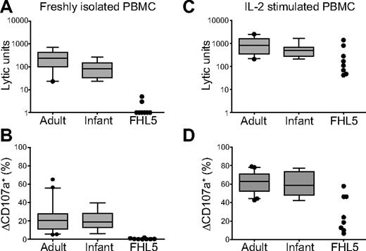 Figure 4. NK-cell cytotoxicity and degranulation in FHL5 patients. (A-B) Resting PBMCs or (C-D) PBMCs stimulated for 72 hours with IL-2 from healthy adult and infant donors or FHL5 patients were evaluated for cytotoxicity and degranulation toward K562 cells. (A,C) NK-cell cytotoxicity evaluated in a 4-hour 51Cr-release assay. Plots show LU calculated at 25% lysis, with boxes indicating 25th, 50th, and 75th percentiles and error bars representing SD. For FHL5 patients, each point represents one person. (B,D) NK-cell degranulation evaluated in a 2-hour flow cytometric assay. The cells were stained with fluorochrome-conjugated anti-CD3, anti-CD56, and anti-CD107a monoclonal antibodies. Lymphocytes were gated on forward/side scatter plots, followed by gating on CD3 versus CD56 plots. Plots show induced CD107a surface expression (ΔCD107a+) on CD3−CD56+ NK cells, with boxes indicating 25th, 50th, and 75th percentiles and error bars representing SD. For FHL5 patients, each point represents 1 person and is representative for at least 2 independent experiments.