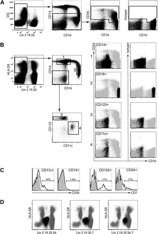 Figure 1. Location of monocytes and DCs. (A) The distribution of CD56 among lineage (CD3/14/19/20)–negative cells; (B) gating strategy used to identify CD14+ monocytes, CD16+ monocytes/DC, CD123+ plasmacytoid DCs (PDCs), and CD11c myeloid DCs, and comparison of CD56 expression above isotype; (C) expression of CD56 and CD7 by defined populations; (D) comparison of HLA-DR versus lineage plots with antibodies to CD56, CD7 or both, in lineage.
