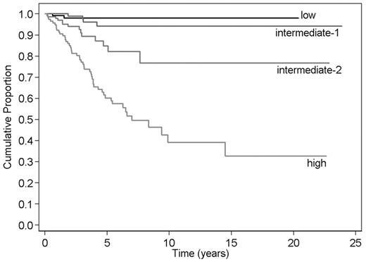 Figure 1. Kaplan-Meier estimate of blast phase–free survival in primary myelofibrosis according to the DIPSS. Risk categories were according to the score obtained anytime during follow-up. Values for score calculation are as follows: 1 for age > 65 years, 2 for hemoglobin level < 10 g/dL, 1 for white blood cell count > 25 × 109/L, 1 for peripheral blood blasts ≥ 1%, and 1 for constitutional symptoms. Risk categories are low (score: 0), intermediate-1 (score: 1 or 2), intermediate-2 (score: 3 or 4), and high (score: 5 or 6).