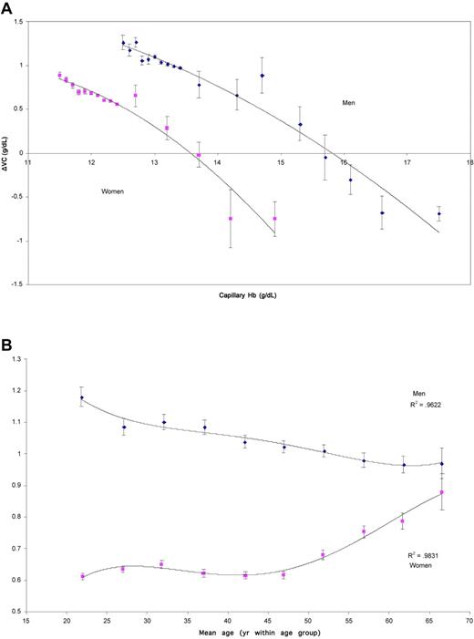 Figure 1. Differences between venous and capillary hemoglobin levels in men and women. (A) The mean difference and standard error between venous and capillary hemoglobin levels (ΔVC) in 35 985 paired capillary and venous samples were taken from 25 557 females and 10 428 males in whom the capillary hemoglobin was > 11.5 to < 12.5 g/dL and > 12.5 to < 13.5 g/dL, respectively, and from 81 male and 74 female first-time blood donors where the capillary hemoglobin levels were above the cutoff for inclusion in the original study group.1 There is a significant change comparing lower capillary Hb with higher venous Hb (by Kruskal-Wallis, followed by Dunn posttest). The ΔVC increases in a linear manner as measured by Spearman correlation, in both females and males as the capillary hemoglobin levels in the groups decline (r = −0.9879, P < .0001 for the female group; r = −0.9152, P = .0005 for the male group). (B) The mean difference and standard error between venous and capillary hemoglobin levels (ΔVC) compared between age groups. The dot plot shows mean age versus mean ΔVC within each age group in men and women. Within the male cohort, there was a negative linear correlation; r = −0.978, P < .0001. ΔVC is lower in women and rises with increasing age. The linear correlation is much lower, and the slope is in the opposite direction; r = 0.7818, P = .0102. It is clear from the dot plot that ΔVC is stable in women until they reach their 50s, when there is a sizable increase. By the age of 65-69 years, ΔVC standard error in women overlaps with that of men.