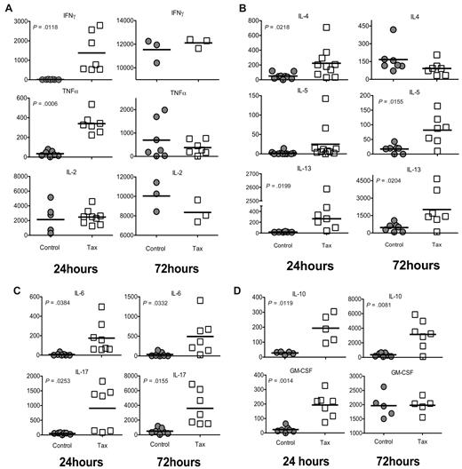 Figure 2. Activated LTR-Tax CD4+ T cells express cytokines characteristic of multiple CD4+ subtypes. LTR-Tax and control CD4+ T cells were stimulated with anti-CD3 and anti-CD28, as in Figure 1, and supernatants collected at 24 hours (left panel) or 72 hours (right panel) and assayed for the indicated cytokines by multiplexed bead-based immunoassay and Luminex technology (concentration units: pg/mL). (A) Type 1 helper T-cell (Th1)–associated cytokines; (B) Th2-associated cytokines; (C) Th17-associated cytokines; and (D) other cytokines associated with T-cell activation.