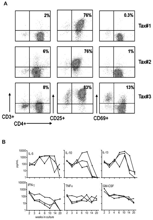 Figure 4. Phenotypic analysis of long-term surviving LTR-Tax CD4+ T cells. (A) Cell-surface phenotype analysis determined by flow cytometric analysis of CD4+ T-cell cultures propagated for 4 weeks as in Figure 3 from 3 LTR-Tax mice show a similar CD4+CD25+CD3- phenotype. (B) The indicated cytokines were assayed in supernatants from the same cultures of LTR-Tax CD4+ T cells collected at the indicated times between 2 and 20 weeks (concentration units: pg/mL, log-scale).