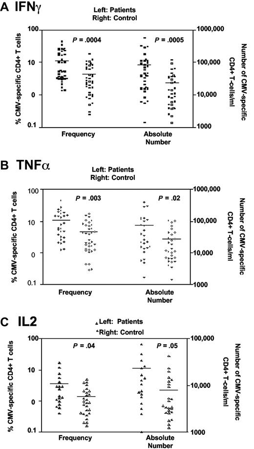 Figure 1. Higher frequencies of CMV-specific CD4+ T cells are present in patients with B-CLL. CMV-specific CD4+ responses were assessed using CFC following stimulation of whole blood using CMV lysate. CMV-specific T cells were determined by production of intracellular (A) IFNγ, (B) TNFα, or (C) IL-2. A higher frequency and absolute number of CMV-specific CD4+ T cells were present in CMV-seropositive patients relative to the age-matched CMV-seropositive control group (n = 35).