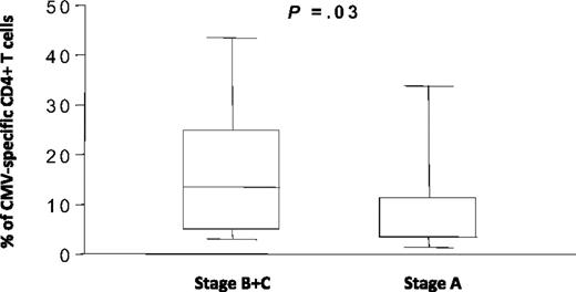 Figure 2. The frequency of CMV-specific CD4+ T cells in B-CLL patients is increased in advanced disease. The frequency of CMV-specific CD4+ T cells was determined by IFNγ production and grouped according to the Binet stage of disease. CMV-specific CD4+ T cells represented 8.2% of the CD4+ T-cell pool in patients with stage A disease (n = 29) compared with 15.2% in patients at Binet stages B and C (n = 16).