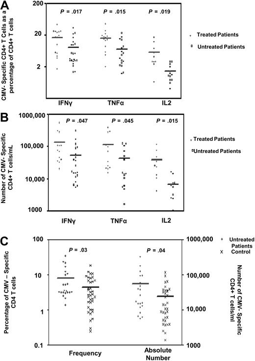 Figure 3. The frequency of CMV-specific CD4+ T cells is increased in patients with a history of treatment. CMV-specific CD4+ T cells were measured in CMV-seropositive patients and expressed (A) as a percentage of the CD4+ T-cell pool or (B) as an absolute number. The mean percentage of CMV-specific CD4+ T cells was 17%, 16%, and 5.8% for IFNγ, TNFα, and IL-2 responses, respectively, in patients with a history of treatment compared with 8.06%, 7.08%, and 1.41%, respectively, in untreated patients (P = .017, P = .015, and P = .019). The mean number of CMV-specific CD4+ T cells in CMV-seropositive treated patients was 138 300/mL, 115 800/mL, and 39 200/mL for IFNγ, TNFα, and IL-2 responses, respectively, compared with 55 900/mL, 42 400/mL, and 6270/mL in untreated patients (P = .047, P = .045, and P = .015, respectively). (C) A significant difference was observed in the frequency and number of IFNγ-positive CMV-specific CD4+ T cells between untreated CMV-seropositive patients and the CMV-seropositive control group (mean 8.06% of CD4+ T cells compared with 4.3%, P = .03, and 55 900/mL compared with 24 100/mL, P = .04; n = 35).