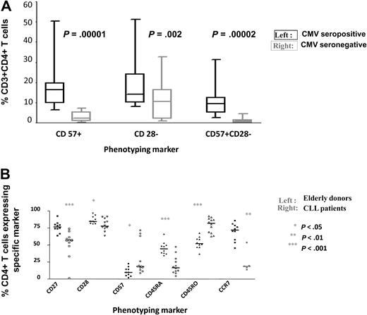 Figure 5. CMV-seropositive patients have an altered CD4+ T-cell repertoire. (A) CD28−CD57+CD4+ T cells are present almost exclusively in CMV-seropositive patients. PBMC were stained with monoclonal antibodies against CD8, CD28, and CD57, and the relative expression of CD28 and CD57 was determined on the CD8+ T-cell populations of CMV-seropositive and seronegative patients. Significant differences in the number of CD57+, CD28− and CD57+CD28− populations were observed between the 2 groups. (B) The phenotype of the CD4+ T-cell repertoire is markedly altered in CMV-seropositive patients (n = 12) compared with an age-matched CMV-seropositive control group (n = 10). PBMC were stained with monoclonal antibodies against CD4, CD27, CD28, CD57, CD45RA, CD45RO, and CCR7, and the relative expression of each marker was determined in the CD4+ T-cell population. Significant differences were observed between the 2 groups.