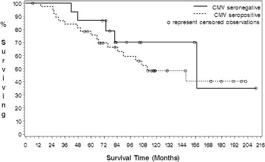 Figure 6. CMV-seronegative B-CLL patients show a trend toward increased overall survival compared with the CMV-seropositive group. Kaplan-Meier analysis was used to determine the influence of CMV seropositivity on survival in patients with B-CLL. A log-rank test was used to test the difference between the 2 survival curves. The median survival of the CMV-seronegative group was estimated at 157 months compared with 112 months for the CMV-seropositive patients (P = .42)