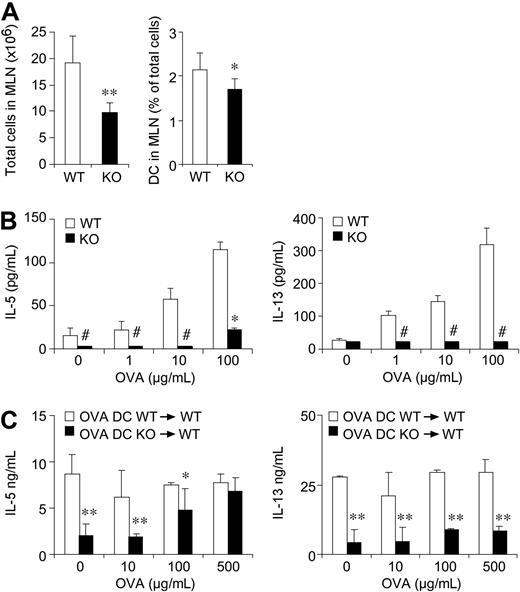 Figure 5. Impaired production of Th2 cytokines in mediastinal lymph nodes of CCRL2−/− mice. Lymph nodes single-cell suspensions were obtained 24 hours after the last aerosol administration. (A) Total cells/mouse and percentage of DCs in gated CD11c+MHCII+ cells. (B) Lymph node cells were cultured (0.5 × 106 cells/0.2 mL/well) with OVA for 96 hours. (C) WT or CCRL2−/− OVA-pulsed bone marrow DCs (106 cells/mouse) were injected intratracheally into WT mice at days 18 and 20. Forty-eight hours later, lymph nodes were excised and cytokine production determined after ex vivo stimulation with OVA. Data are mean ± SEM of 10-20 mice/group from > 2 separate experiments. *P < .05; **P < .01 in comparison to WT mice. # indicates undetectable levels.