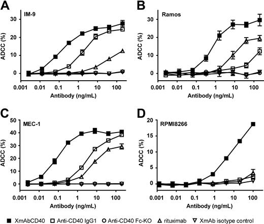 Figure 1. XmAbCD40 enhances ADCC in multiple B-lineage tumor cell lines. ADCC was measured with an LDH release assay using purified IL-2–activated NK cells as effectors and cells from human B-lymphoma, leukemia, or MM cell lines as targets. Target cells were opsonized with antibodies and mixed with NK cells at an effector/target (E/T) ratio of 5:1; LDH release was measured 4 hours later. Percentage ADCC is shown for 4 tumor cell lines: (A) IM-9 (a lymphoblastoid line). (B) Ramos (Burkitt lymphoma), (C) MEC-1 (CLL), and (D) RPMI8266 (MM). Data were obtained in triplicate and represent the mean plus or minus SD. Cell-surface expression of CD40 and CD20 was determined by flow cytometry using QIFIKIT (Dako North America; Table 3). We demonstrate that XmAbCD40 increased ADCC relative to the IgG1 analog in all cell lines tested (potency improved up to 150-fold; maximal lysis increased 2- and 8-fold in Ramos and RPMI266 cell lines, respectively). No correlation is seen between CD40 expression levels and ADCC activity. XmAbCD40 is also superior to rituximab, exhibiting greater maximal lysis and 10- to 200-fold improved potency, although cell-surface CD40 levels are much lower than CD20 levels. No cell lysis is observed with the anti-CD40 Fc-KO or the XmAb isotype control antibodies.