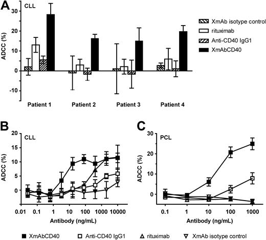 Figure 2. XmAbCD40 enhances ADCC against primary tumor cells. ADCC was determined with a 51Cr release assay using primary tumor cells from patients with CLL or PCL as targets. Effector cells were fresh unstimulated PBMCs (CLL assays) or purified unstimulated NK cells (PCL assays). Tumor cells were labeled with 51Cr (100 μCi/106 cells), opsonized with antibodies, and mixed with PBMCs or NK cells at an E/T ratio of 80:1 and 10:1, respectively; 51Cr release was measured 4 hours later. (A) Maximal lysis against samples from 4 individual CLL patients (assays used antibodies at 10 μg/mL). In each case, XmAbCD40 markedly increases maximal lysis relative to both the IgG1 analog and to rituximab. Data were obtained in triplicate and represent the mean ± SD. (B) Percentage ADCC against primary CLL. XmAbCD40 markedly improves potency and efficacy relative to the IgG1 analog (160- and 2-fold, respectively) and is approximately 50-fold more potent than rituximab. (C) Percentage ADCC against primary PCL. XmAbCD40 exhibits enhanced potency and efficacy relative to the IgG1 analog (4- and 3-fold, respectively), whereas rituximab has no effect; note that these target cells did not express CD20 as evidenced by flow cytometry (data not shown). (B-C) Data represent the mean ± SD of triplicate experiments for each of 2 (B) or 3 (C) PBMC donors.